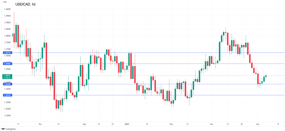 График USD/CAD пожимает плечами, несмотря на сильные данные по занятости в Канаде